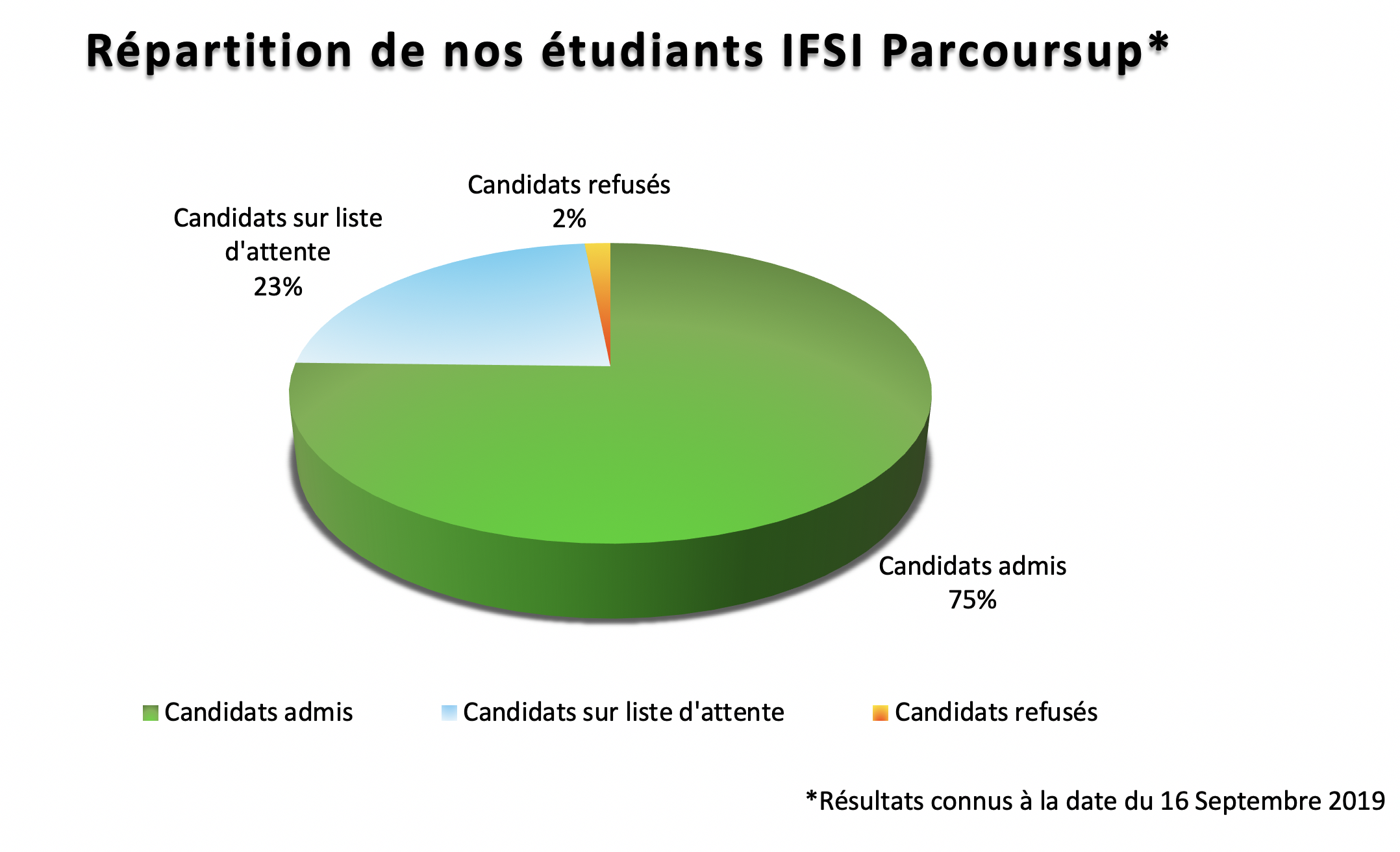 Résultats IFSI Parcoursup